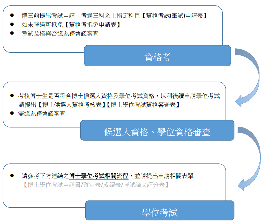 博士班畢業前修業流程